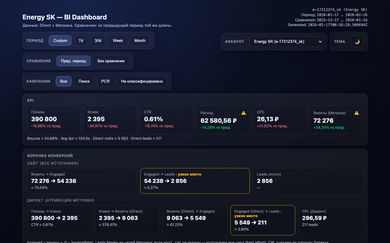 BI Dashboard — KPIs, conversion funnel, alerts, campaign table